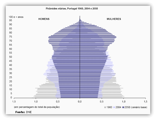 Demografia em Portugal